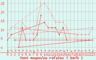 Courbe de la force du vent pour Fokstua Ii