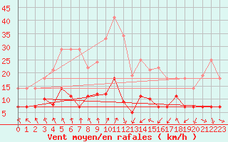 Courbe de la force du vent pour Cervera de Pisuerga