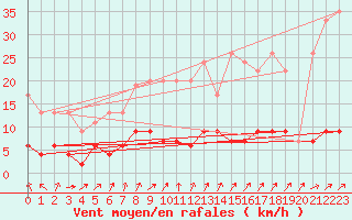 Courbe de la force du vent pour La Fretaz (Sw)