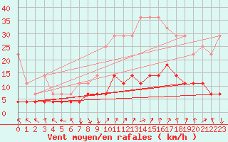 Courbe de la force du vent pour La Molina