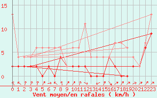 Courbe de la force du vent pour Hallau