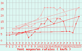 Courbe de la force du vent pour Saint-Dizier (52)