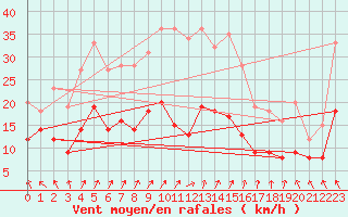 Courbe de la force du vent pour Bad Marienberg