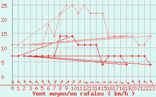 Courbe de la force du vent pour Chisineu Cris