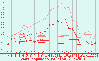 Courbe de la force du vent pour Querfurt-Muehle Lode