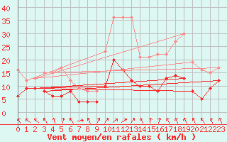 Courbe de la force du vent pour Lons-le-Saunier (39)