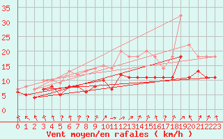 Courbe de la force du vent pour Luedge-Paenbruch