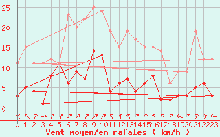 Courbe de la force du vent pour Alfeld