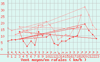 Courbe de la force du vent pour Leutkirch-Herlazhofen
