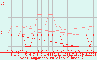 Courbe de la force du vent pour Krangede