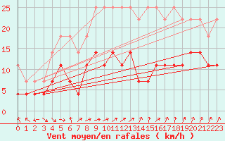 Courbe de la force du vent pour Meiningen