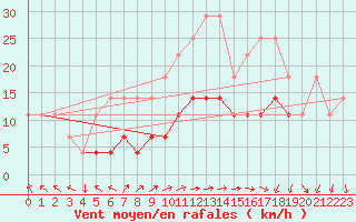 Courbe de la force du vent pour Grivita