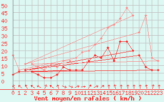 Courbe de la force du vent pour Oron (Sw)