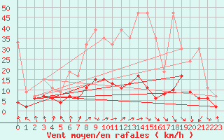 Courbe de la force du vent pour Mosen