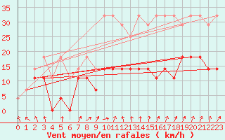 Courbe de la force du vent pour Spa - La Sauvenire (Be)