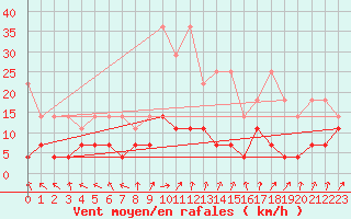 Courbe de la force du vent pour Kempten