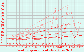 Courbe de la force du vent pour Sant Julia de Loria (And)