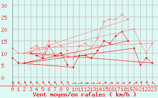 Courbe de la force du vent pour Marignane (13)