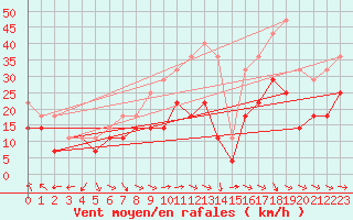 Courbe de la force du vent pour Lacaut Mountain