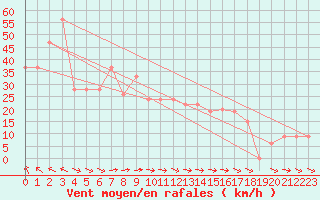 Courbe de la force du vent pour Cap Mele (It)