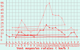 Courbe de la force du vent pour Calatayud