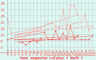 Courbe de la force du vent pour Altenrhein