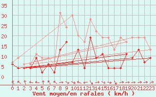 Courbe de la force du vent pour Rodez (12)