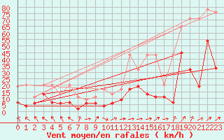 Courbe de la force du vent pour Plaffeien-Oberschrot