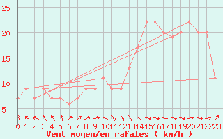 Courbe de la force du vent pour Santander (Esp)