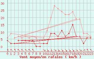 Courbe de la force du vent pour Brive-Laroche (19)