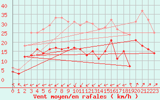 Courbe de la force du vent pour Ile du Levant (83)