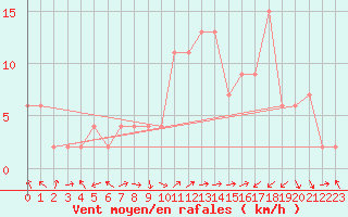 Courbe de la force du vent pour Lugo / Rozas