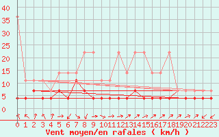 Courbe de la force du vent pour Bad Salzuflen