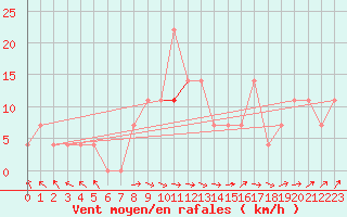 Courbe de la force du vent pour Salla kk
