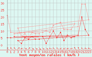 Courbe de la force du vent pour Charleville-Mzires (08)