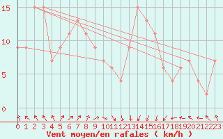 Courbe de la force du vent pour Santander (Esp)