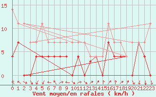 Courbe de la force du vent pour Sirdal-Sinnes