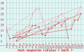 Courbe de la force du vent pour Cap Bar (66)