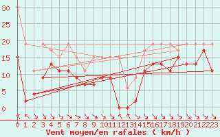 Courbe de la force du vent pour Jungfraujoch (Sw)