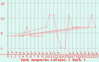 Courbe de la force du vent pour Neumarkt