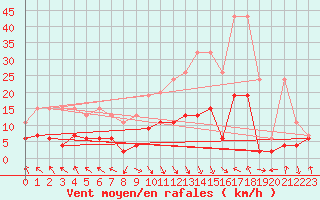 Courbe de la force du vent pour Vaduz