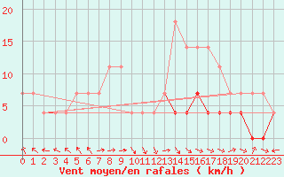 Courbe de la force du vent pour Tat