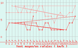 Courbe de la force du vent pour Beznau