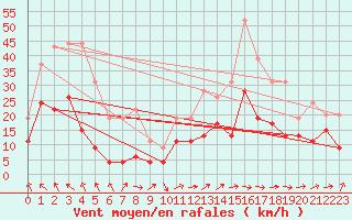 Courbe de la force du vent pour Muret (31)