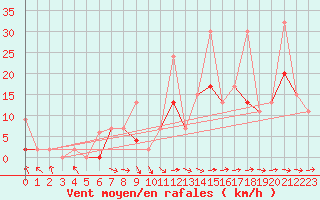 Courbe de la force du vent pour Erzurum Bolge