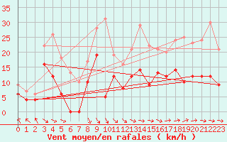 Courbe de la force du vent pour Le Touquet (62)