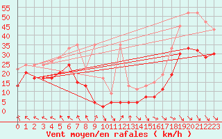 Courbe de la force du vent pour Monte Generoso