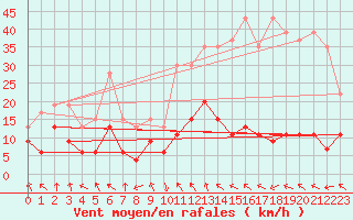 Courbe de la force du vent pour Flhli