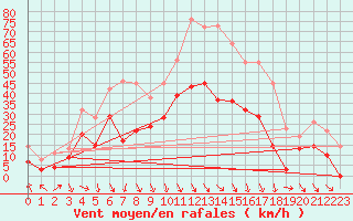 Courbe de la force du vent pour Orange (84)