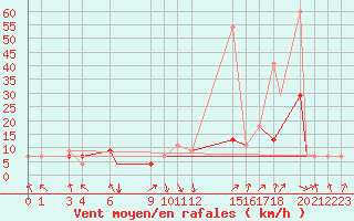 Courbe de la force du vent pour Jijel Achouat